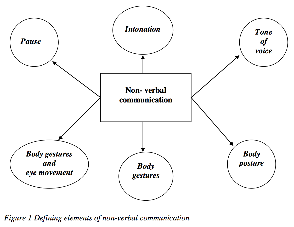 Essay on effective oral communication